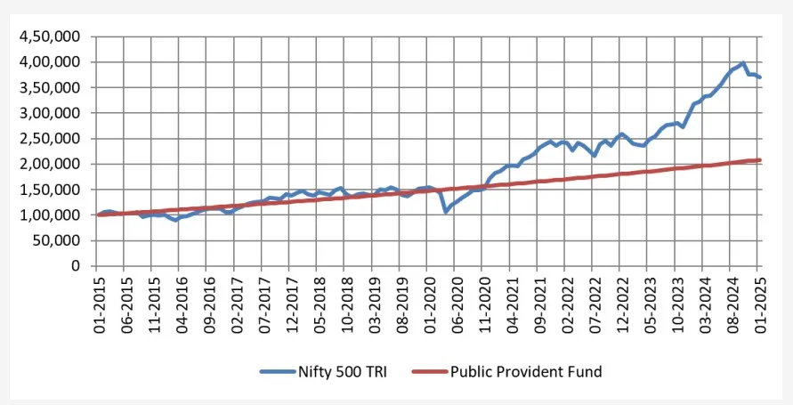 PPF vs ELSS)