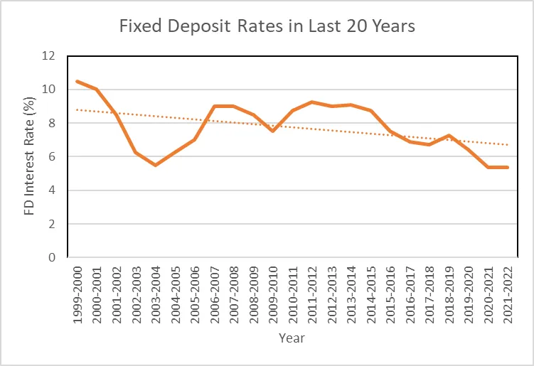 Fixed Deposit 20 year chart