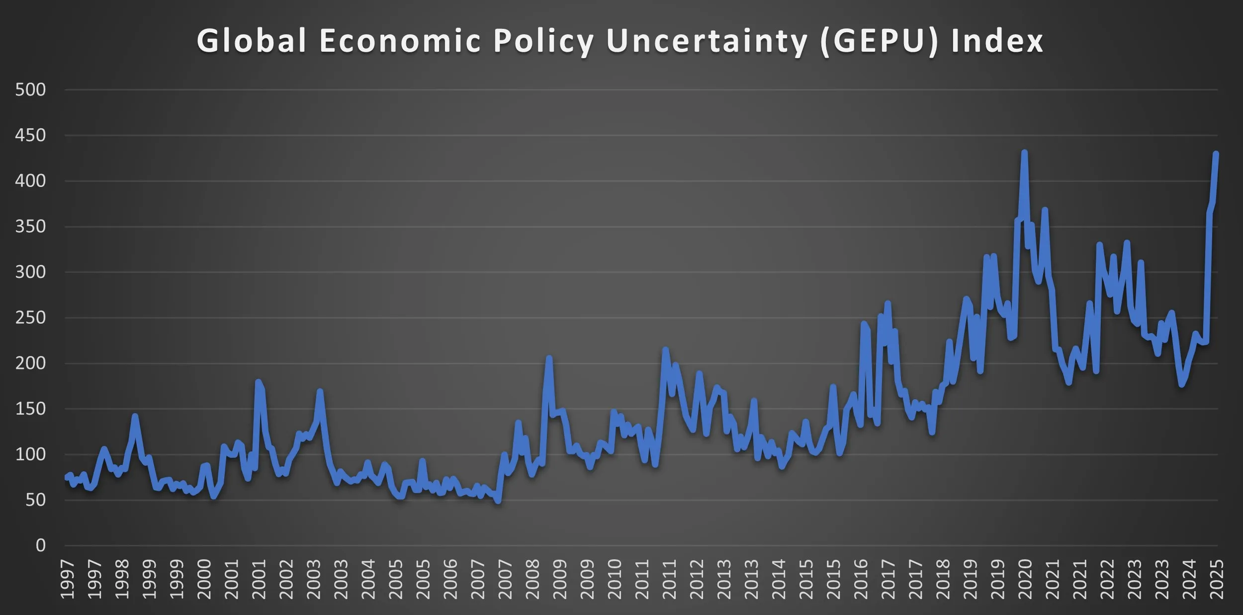 Global Economic Policy Uncertainty (GEPU) Index