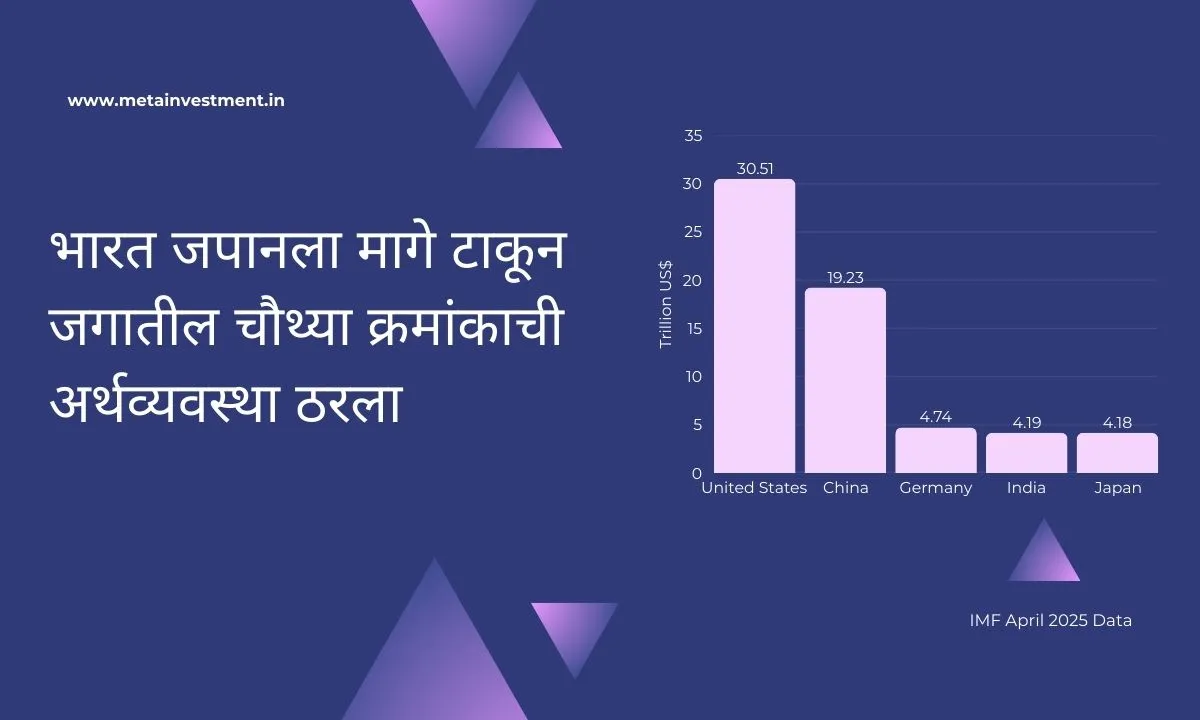 २०२५ मध्ये भारत जगातील चौथ्या क्रमांकाची अर्थव्यवस्था
